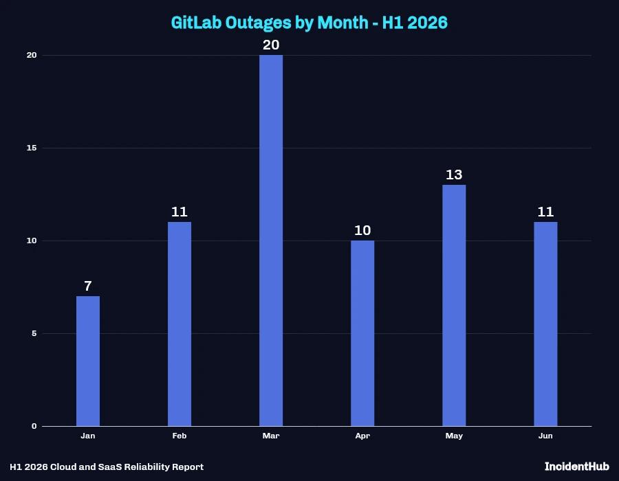 GitLab Outages by Month - H1 2026 Bar Chart