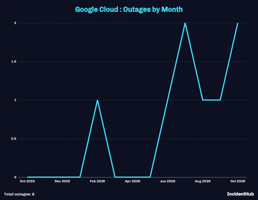 Google Cloud outages by month line chart October 2025 to October 2026