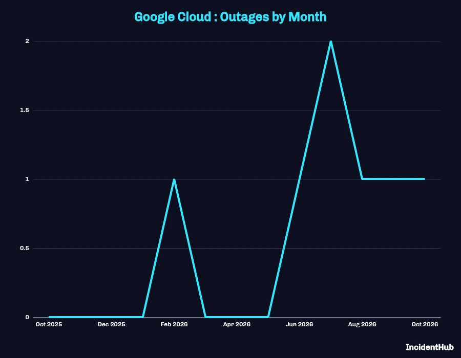 Google Cloud Outages by Month - 13 Oct 2025 - 12 Oct 2026