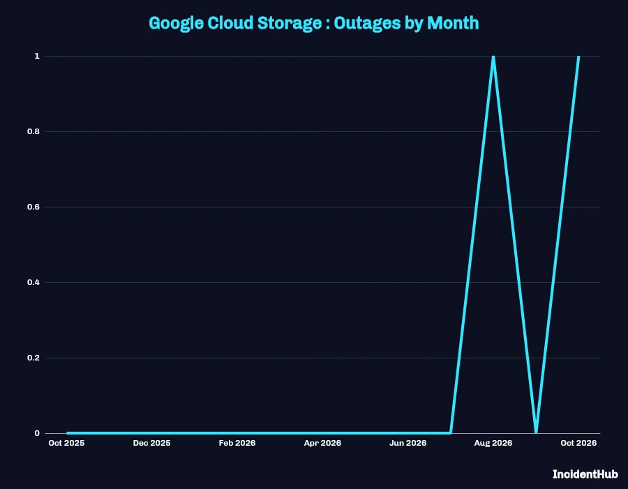 Google Cloud Storage Outages by Month - 13 Oct 2025 - 12 Oct 2026