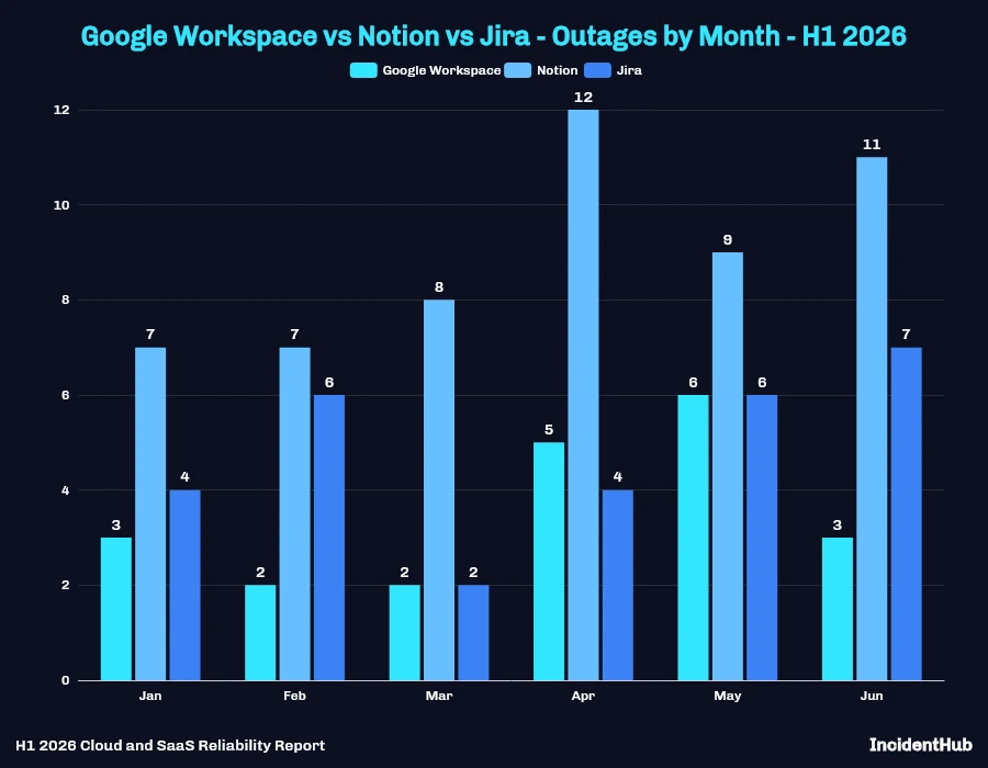 Google Workspace vs Notion vs Jira Outages by Month - H1 2026 Grouped Bar Chart