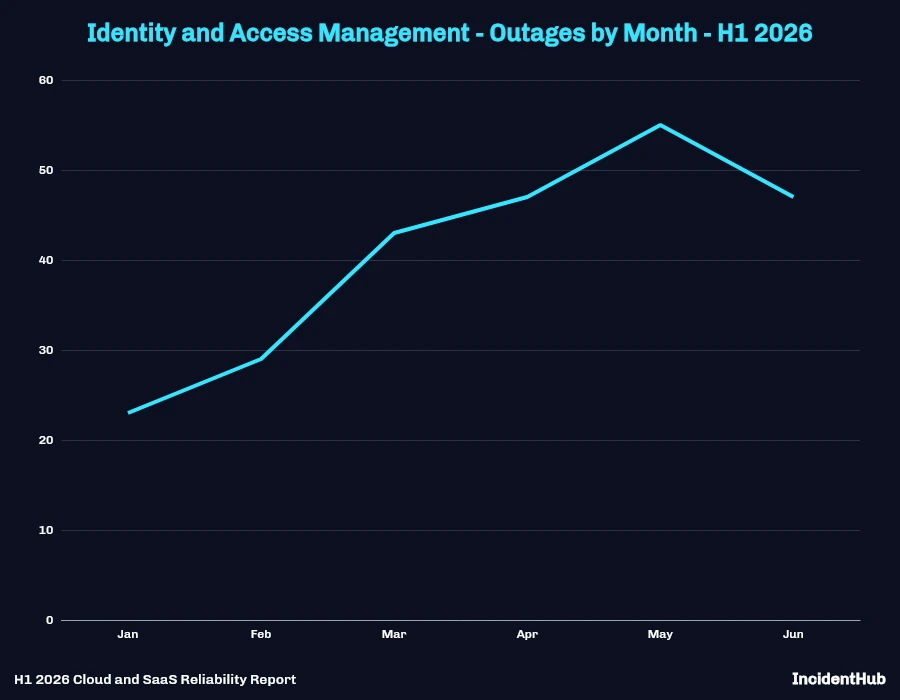 Identity and Access Management Outages by Month - H1 2026 Line Chart