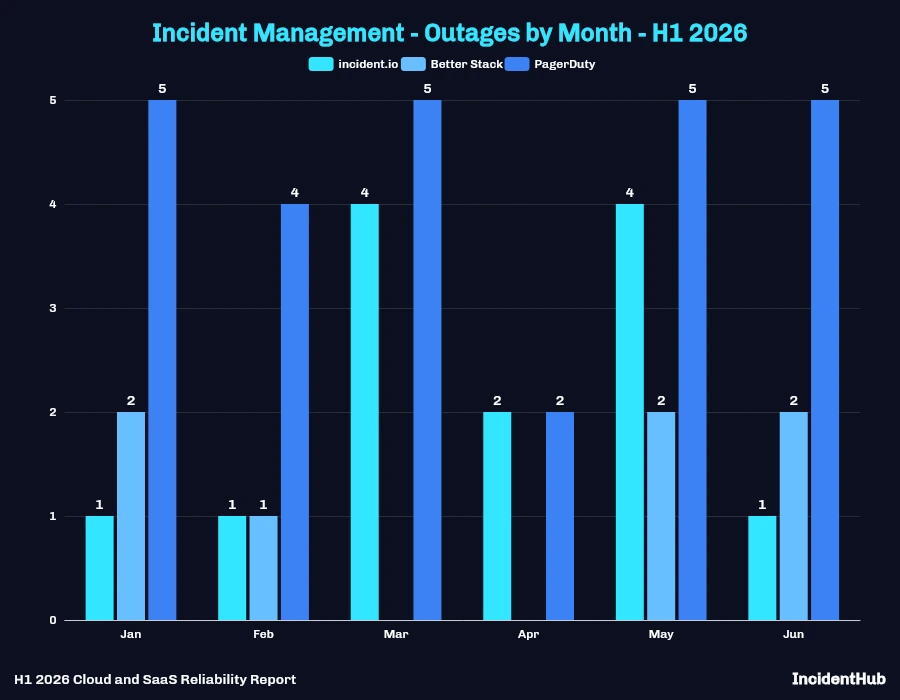 Comparative View of Incident Management Outages by Month - H1 2026 Grouped Bar Chart