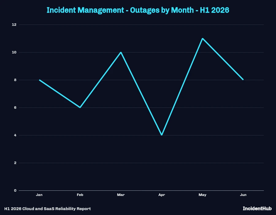 Incident Management Outages by Month - H1 2026 Line Chart