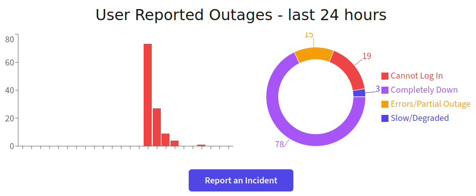 IncidentHub Railway Outage Reports