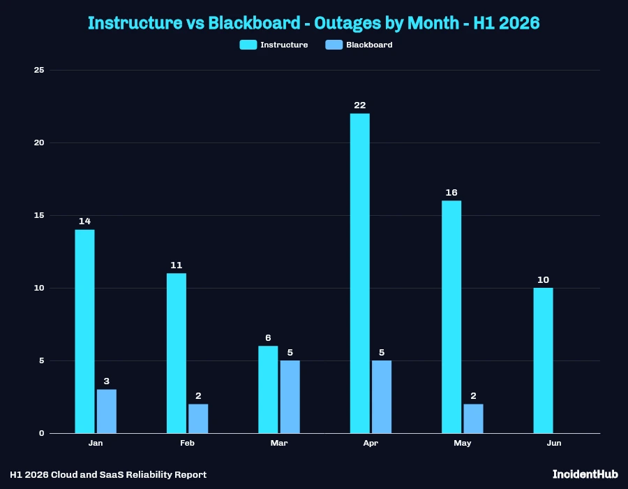 Instructure vs Blackboard Outages by Month - H1 2026 Grouped Bar Chart