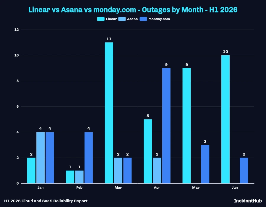 Linear vs Asana vs Monday.com Outages by Month - H1 2026 Grouped Bar Chart