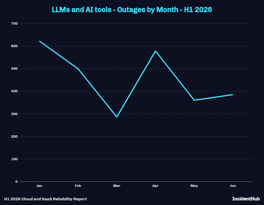 LLMs and AI Tools Outages by Month - H1 2026 Line Chart