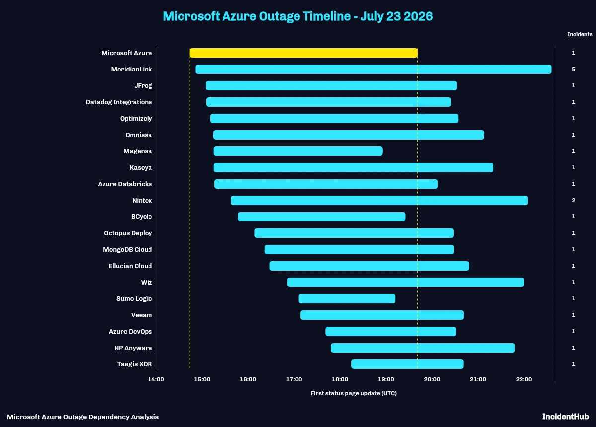 Azure West US Outage 23 July 2026 - Cascade Impact