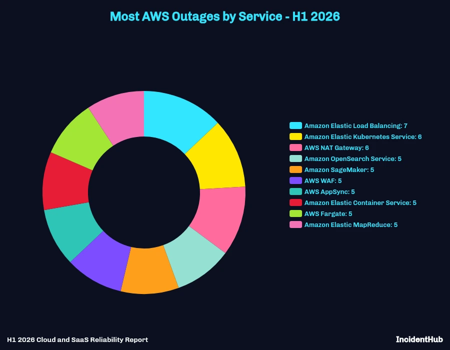 Most AWS Outages by Service - H1 2026 Pie Chart