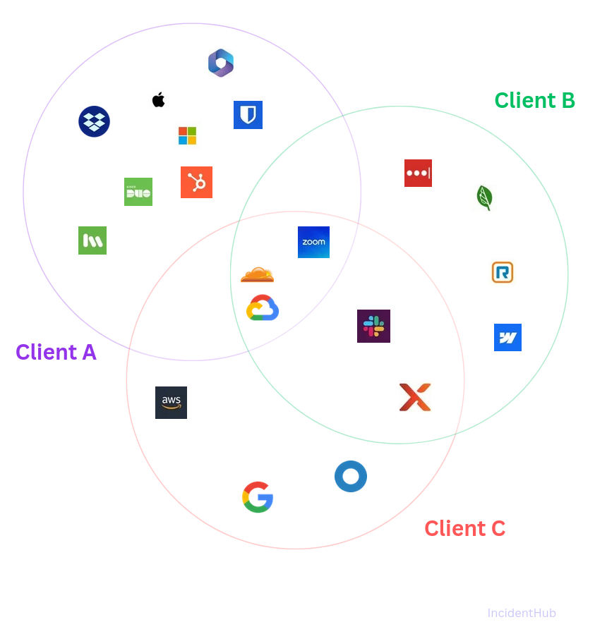 Managed Service Provider Stack Overlap