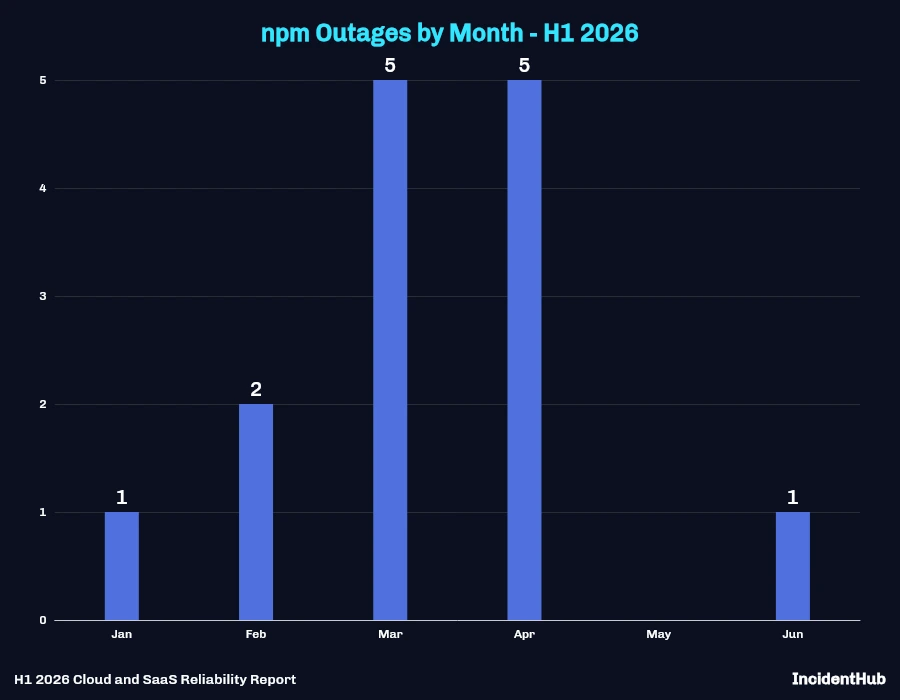 npm Outages by Month - H1 2026 Bar Chart