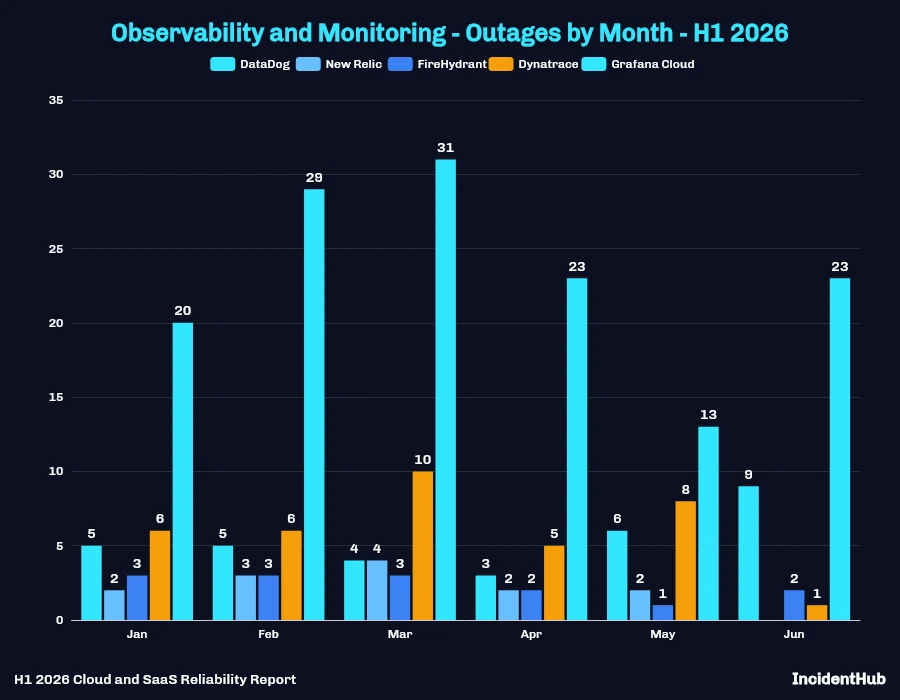 Comparative View of Observability and Monitoring Outages by Month - H1 2026 Grouped Bar Chart