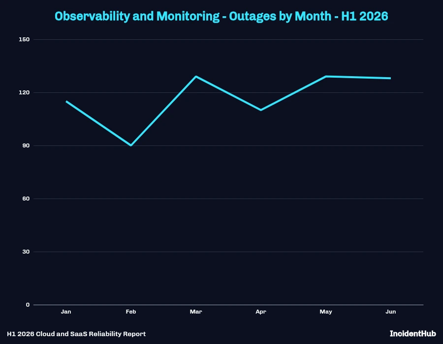 Observability and Monitoring Outages by Month - H1 2026 Line Chart