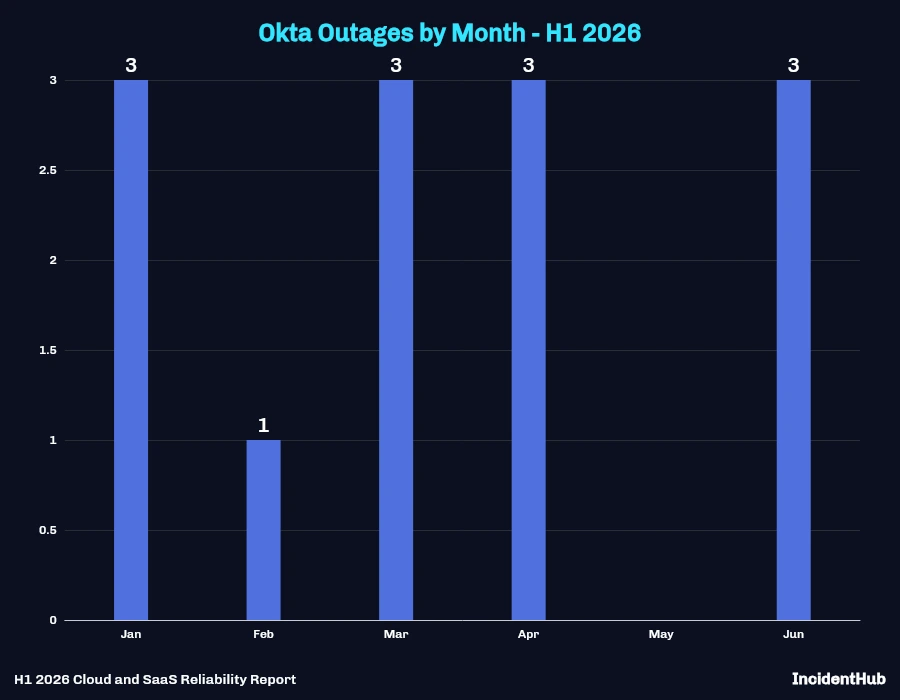 Okta Outages by Month - H1 2026 Bar Chart