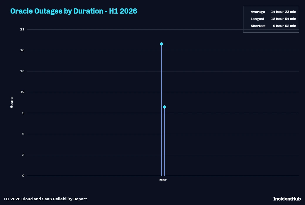 Oracle Outages by Duration - H1 2026 Lollipop Chart