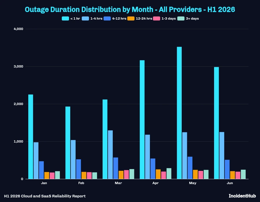 Outage Duration Distribution by Month - All Providers - H1 2026 Grouped Bar Chart