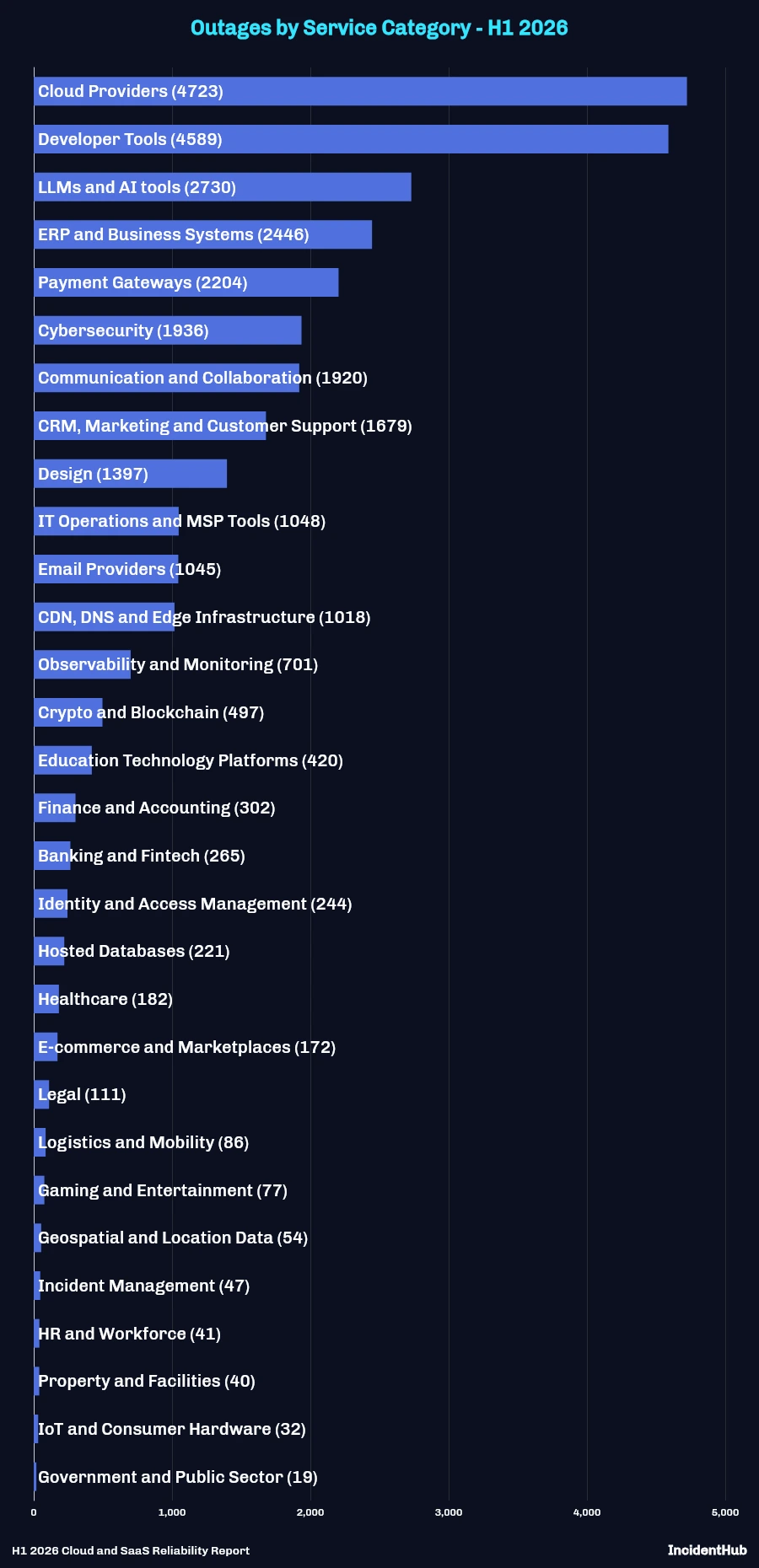 H1 2026 Incidents by Service Category