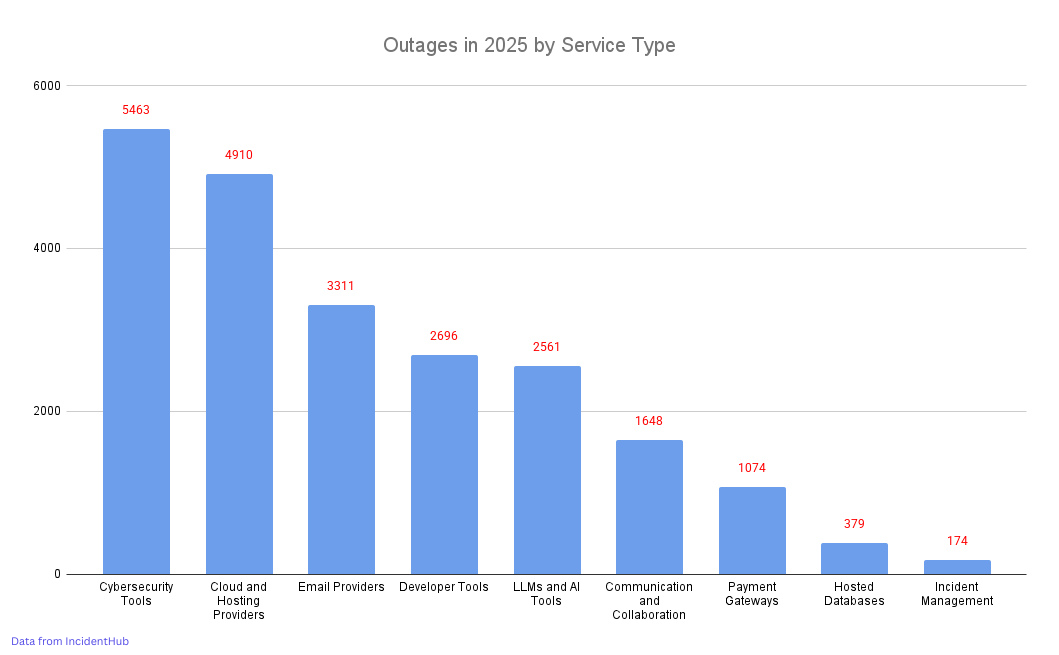 Cloud Outage Numbers in 2025 by Service Type