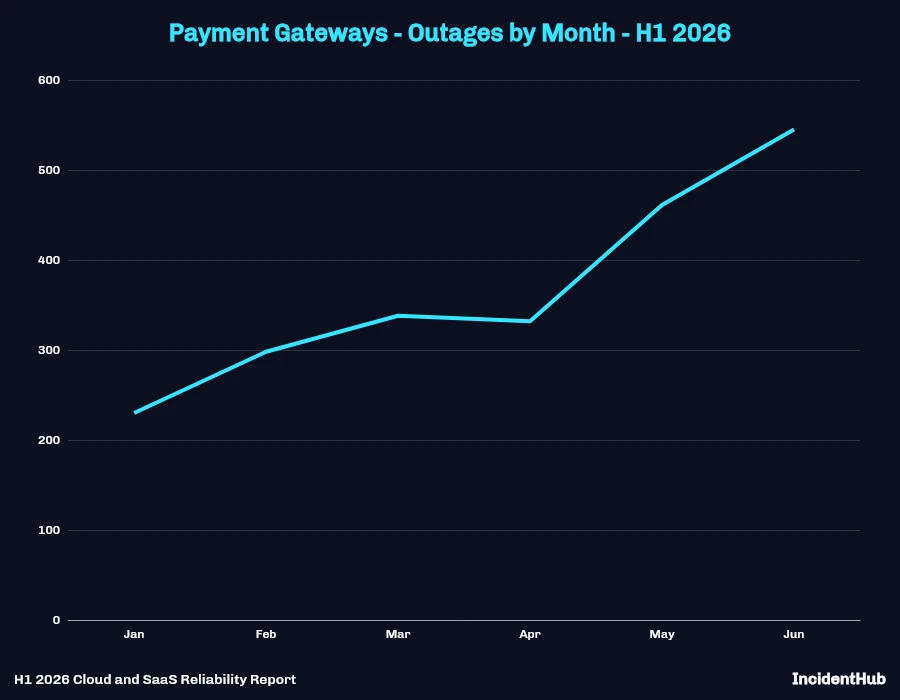 Payment Gateways Outages by Month - H1 2026 Line Chart