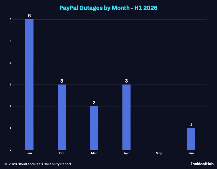 PayPal Outages by Month - H1 2026 Bar Chart