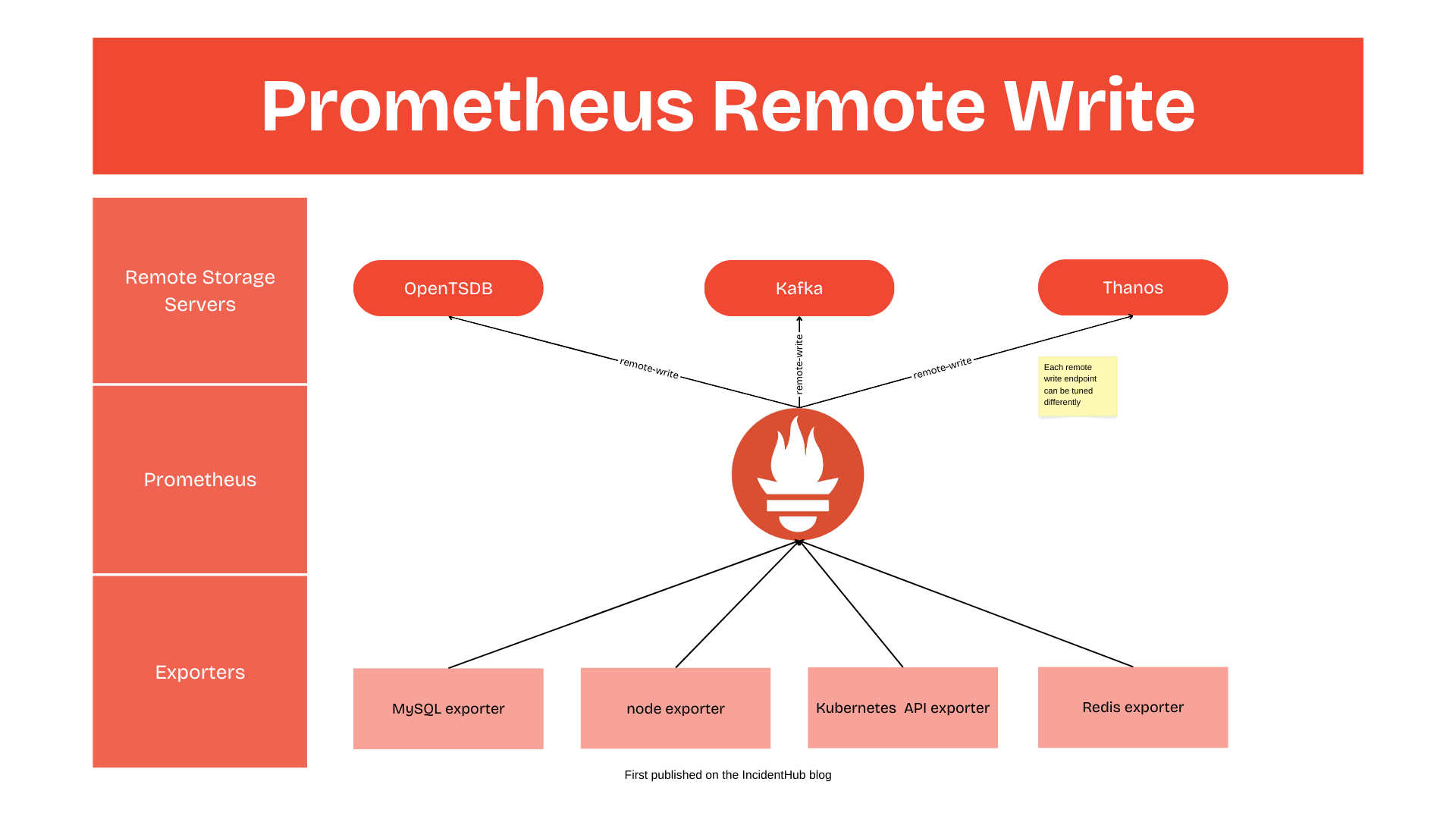Prometheus remote write flow