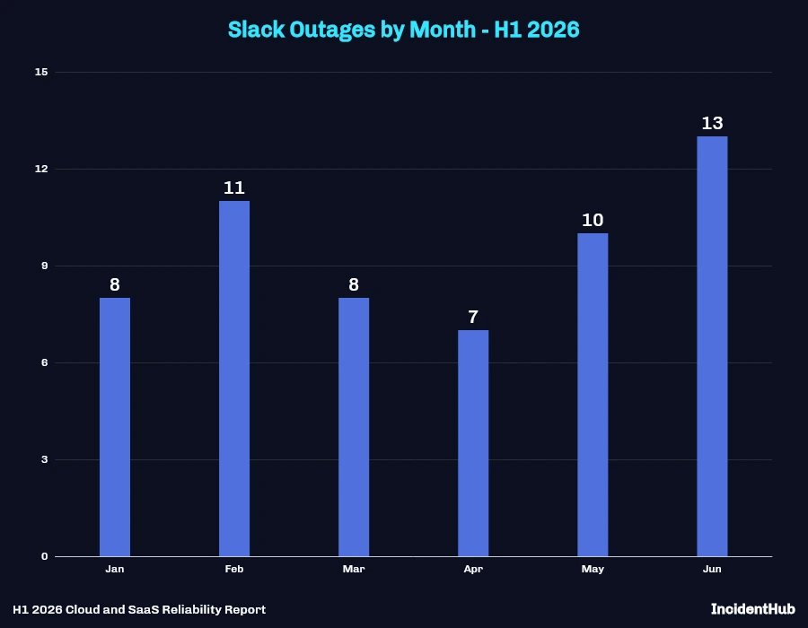 Slack Outages by Month - H1 2026 Bar Chart