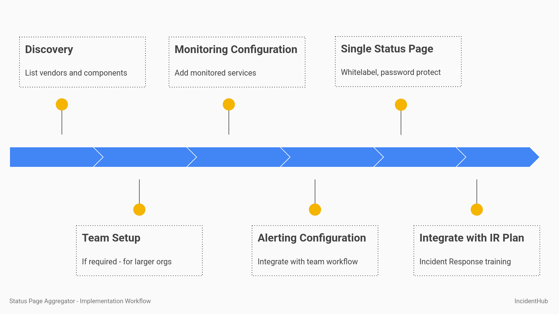Status page aggregator implementation workflow