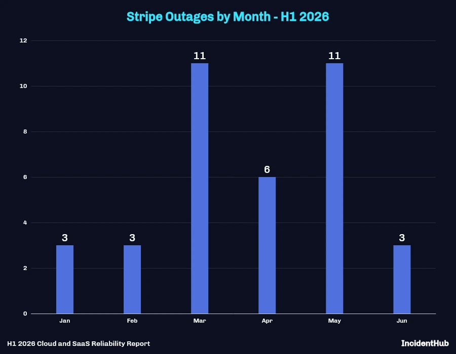 Stripe Outages by Month - H1 2026 Bar Chart