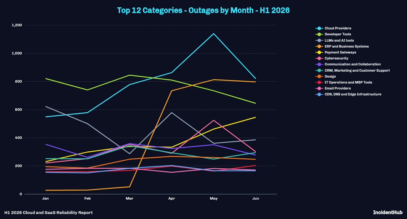 Top 12 Categories Outages by Month - H1 2026 Multi-Line Chart