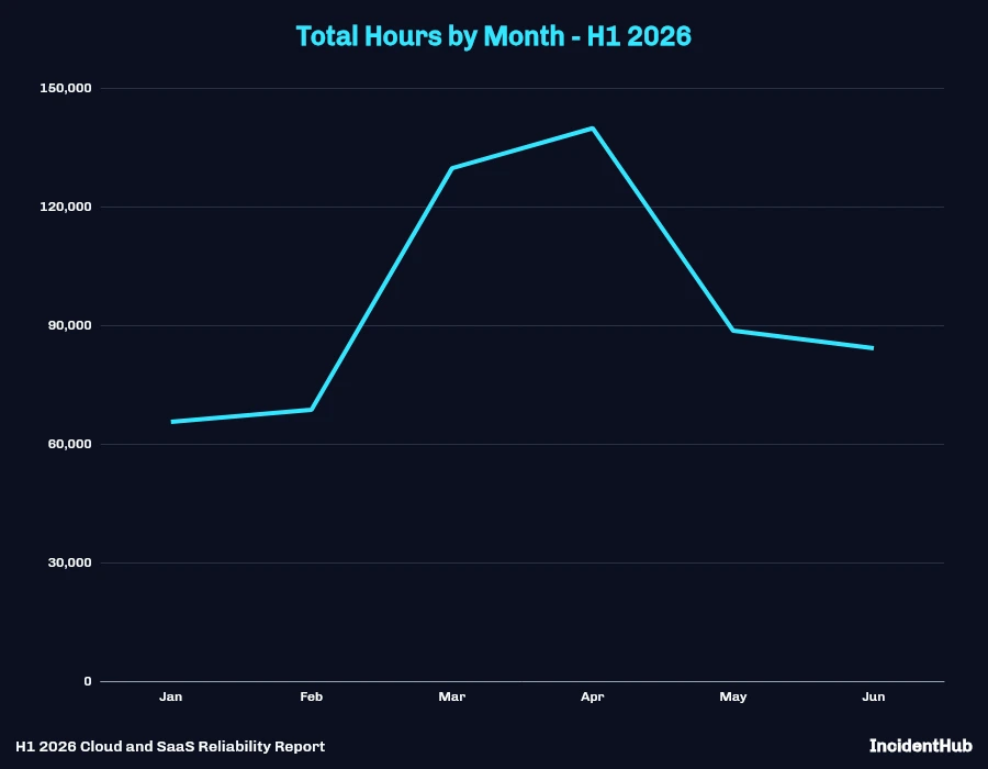 Total Hours by Month - H1 2026 Line Chart