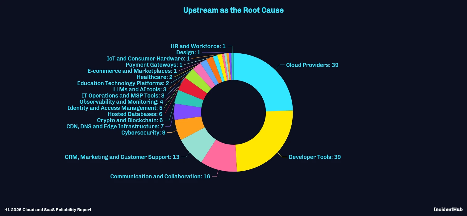 Upstream as the Root Cause Pie Chart