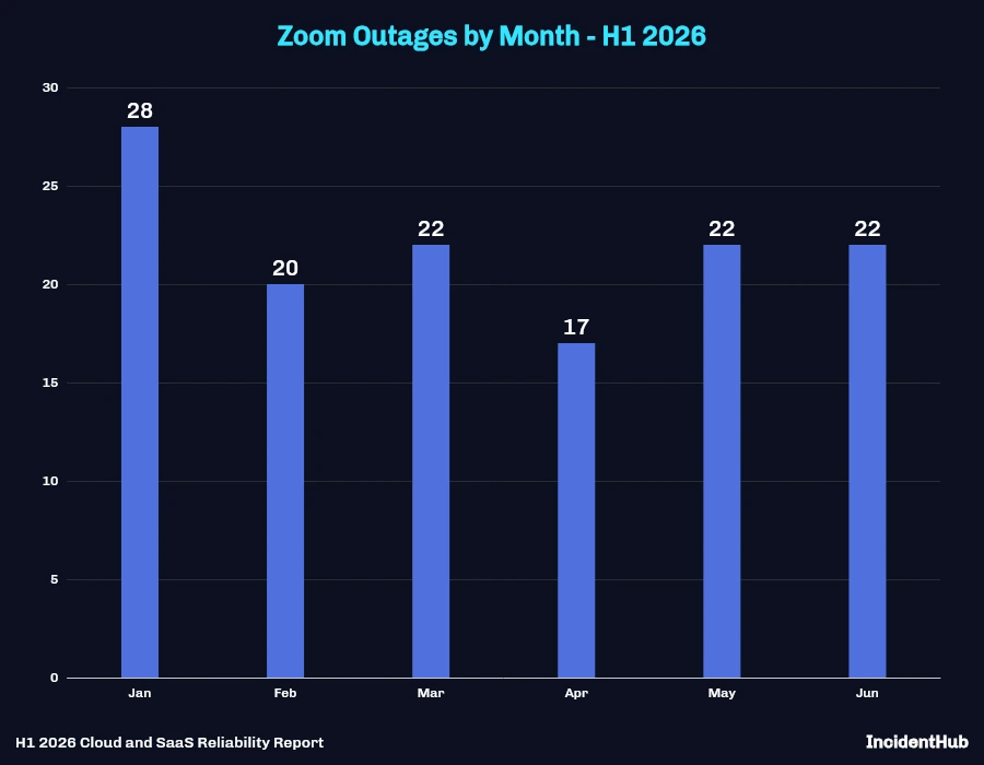 Zoom Outages by Month - H1 2026 Bar Chart